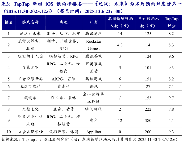 一起讨论下TapTap 新游 iOS 预约榜排名逆战：未来为本周预约热度榜第一