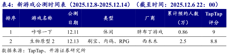 怎样理解新游戏公测时间表（2025.12.8-2025.12.14）（截至时间：2025.12.6 22：00）