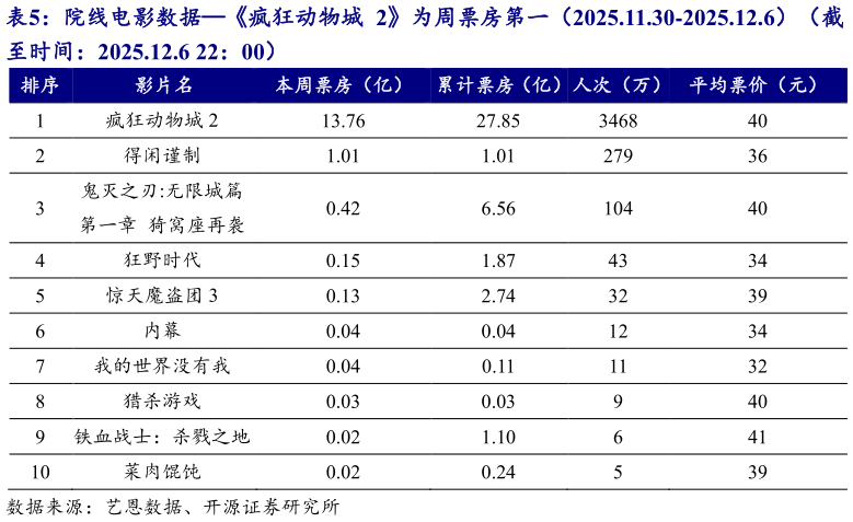 谁能回答院线电影数据疯狂动物城 2为周票房第一（2025.11.30-2025.12.6）（截