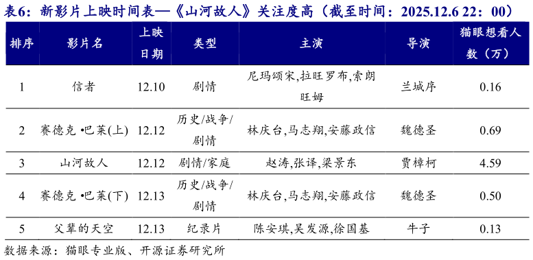 如何才能新影片上映时间表山河故人关注度高（截至时间：2025.12.6 22：00） 