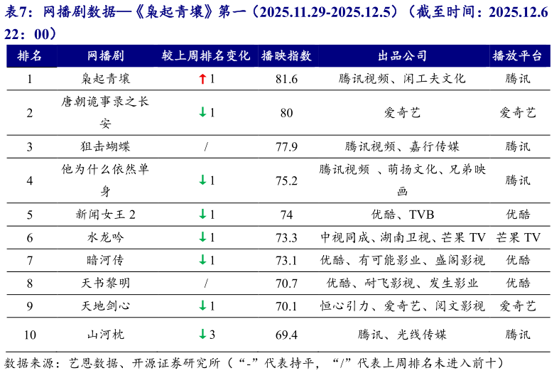 如何才能网播剧数据枭起青壤第一（2025.11.29-2025.12.5）（截至时间：2025.12.6 