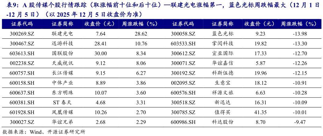 想关注一下A 股传媒个股行情跟踪（取涨幅前十位和后十位）联建光电涨幅第一，蓝色光标周跌幅最大（12 月 1 日