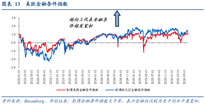 想问下各位网友美欧金融条件指数