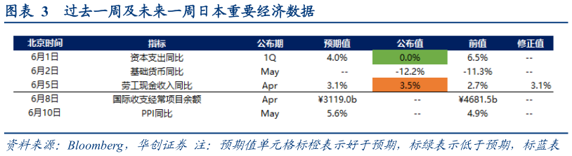 怎样理解过去一周及未来一周日本重要经济数据