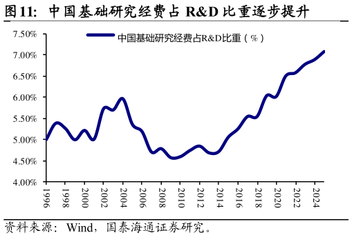 如何才能中国基础研究经费占 RD 比重逐步提升