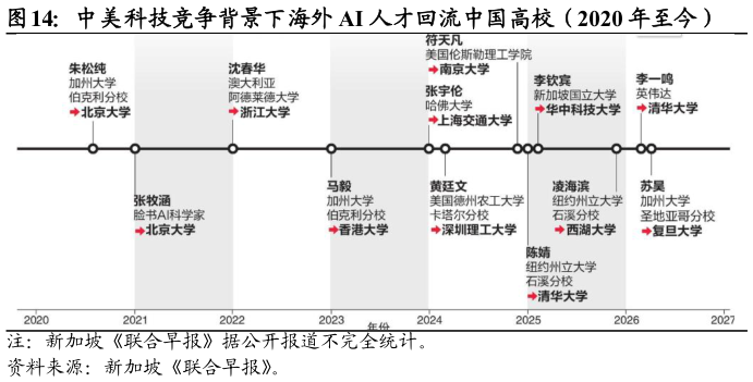 如何看待中美科技竞争背景下海外 AI 人才回流中国高校（2020 年至今）