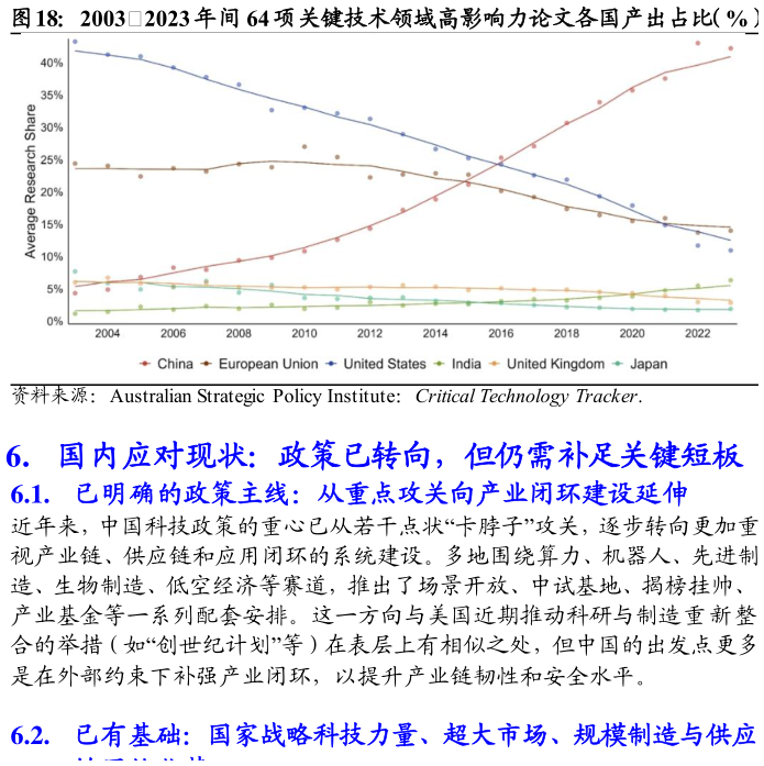 咨询大家20032023 年间 64 项关键技术领域高影响力论文各国产出占比（%）