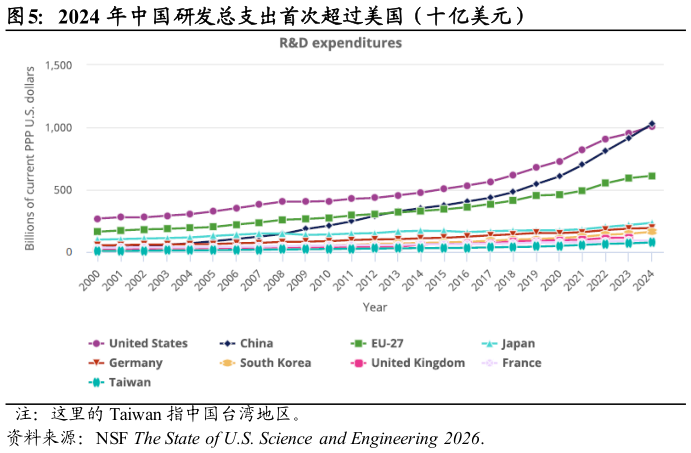 我想了解一下2024 年中国研发总支出首次超过美国（十亿美元）
