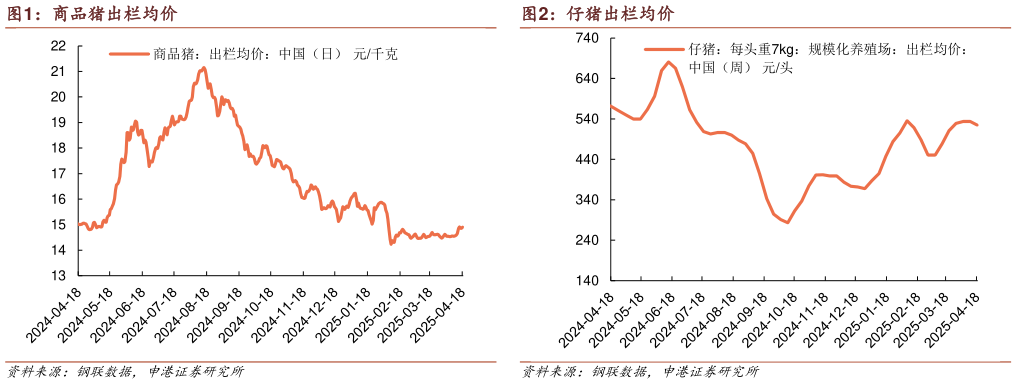 各位网友请教一下商品猪出栏均价?