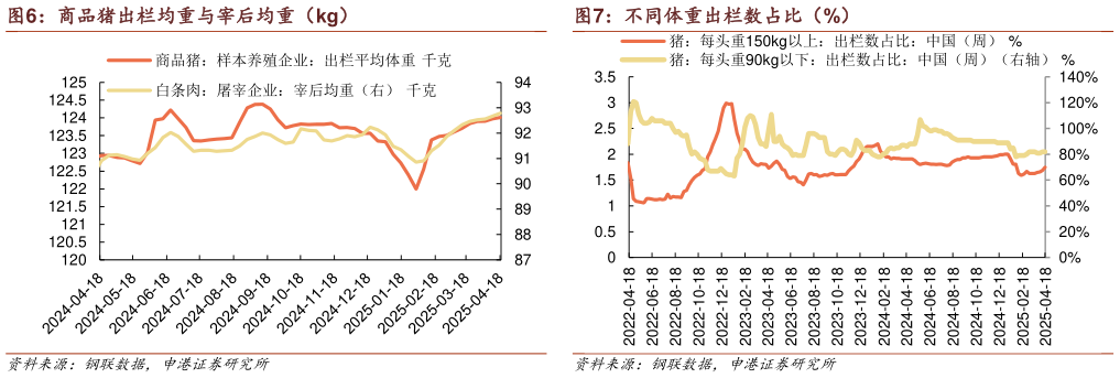 如何解释商品猪出栏均重与宰后均重（kg）?