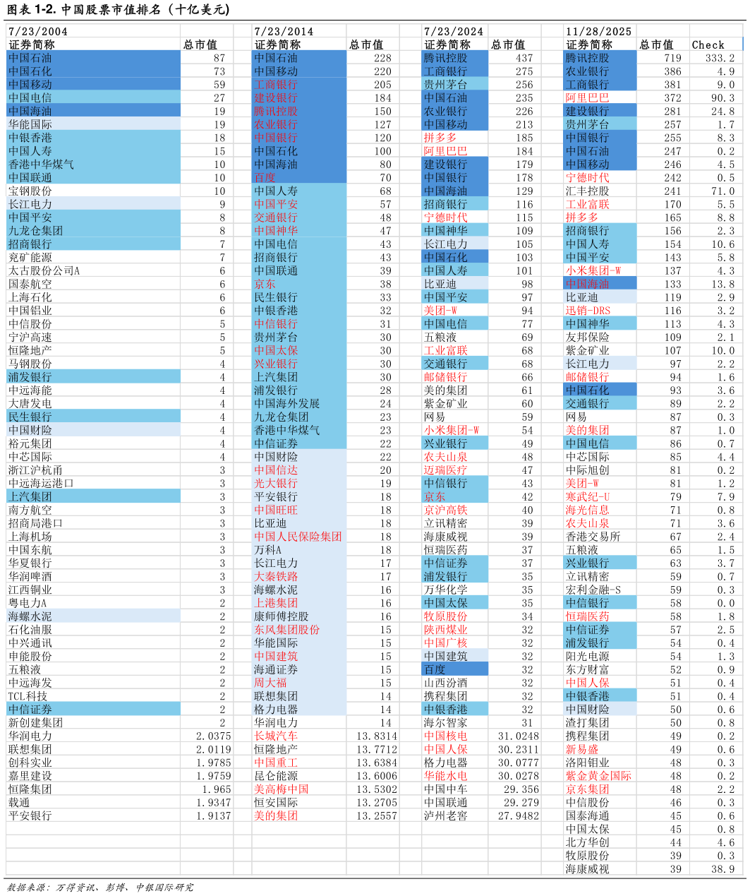 咨询大家-2. 中国股票市值排名（十亿美元