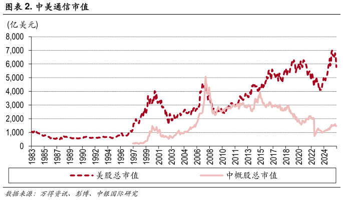 如何了解. 中美通信市值