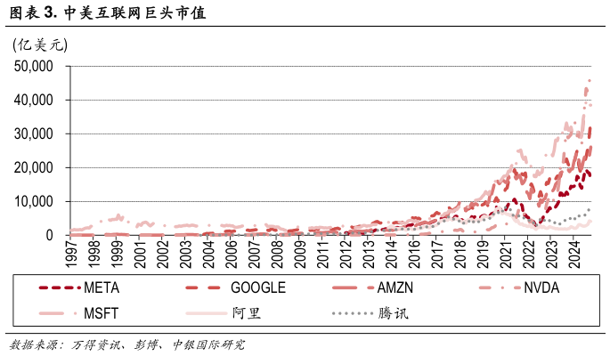 我想了解一下. 中美互联网巨头市值