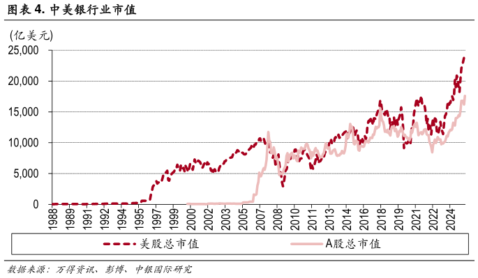 我想了解一下. 中美银行业市值