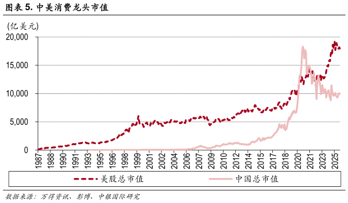 如何解释. 中美消费龙头市值