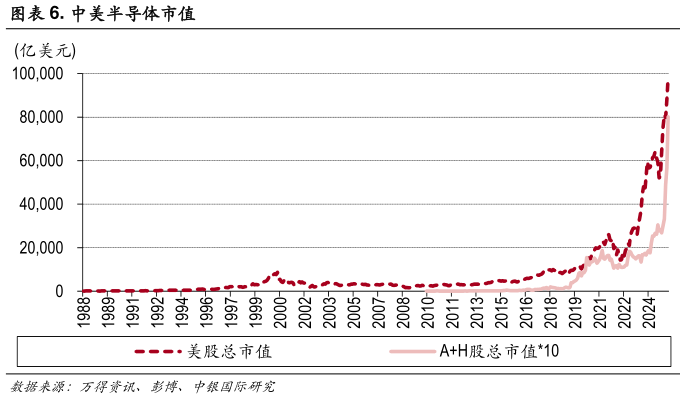 想关注一下. 中美半导体市值
