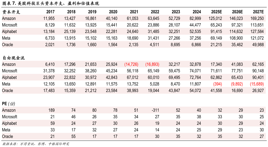 咨询下各位. 美股科技巨头资本开支、盈利和估值表现
