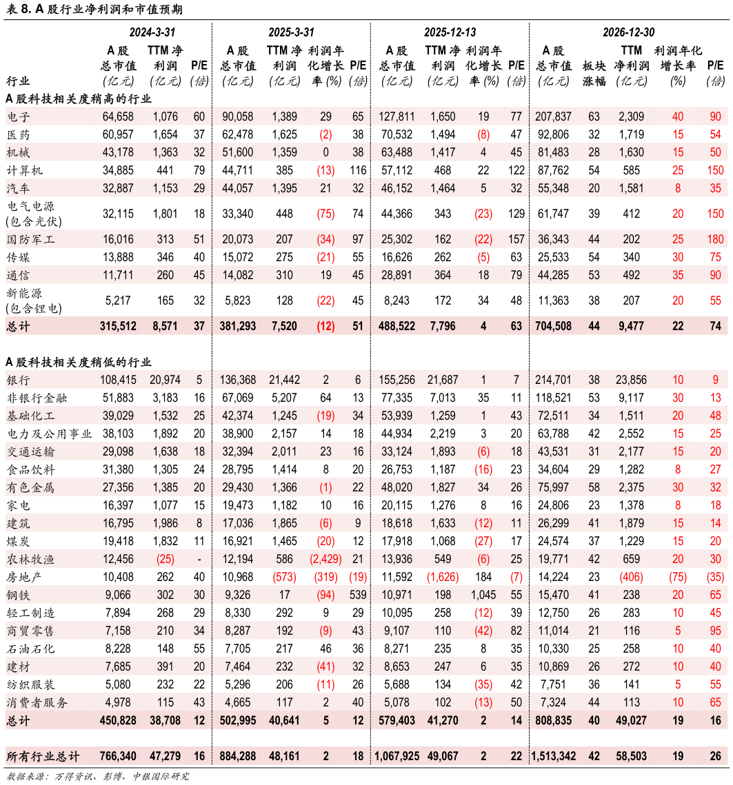 请问一下. A 股行业净利润和市值预期