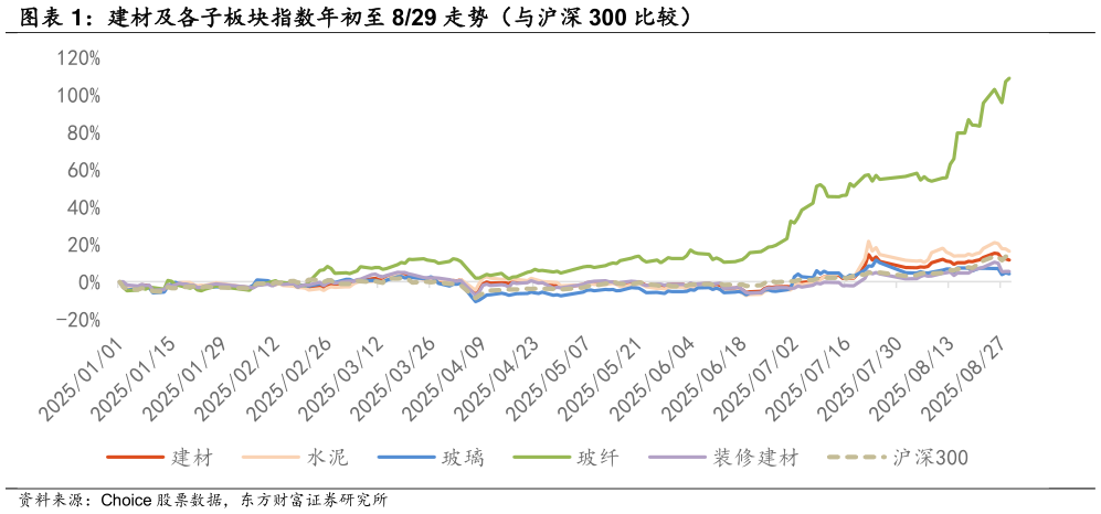 一起讨论下建材及各子板块指数年初至 829 走势（与沪深 300 比较）