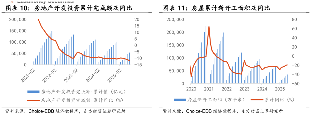 咨询下各位房地产开发投资累计完成额及同比