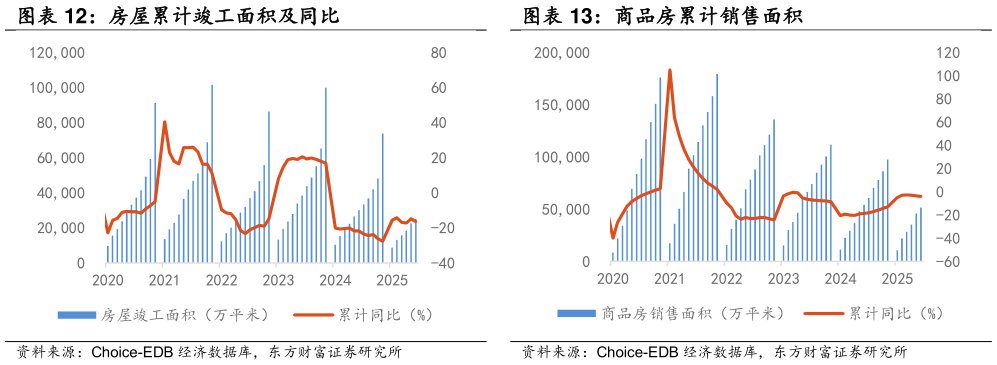 如何才能房屋累计竣工面积及同比