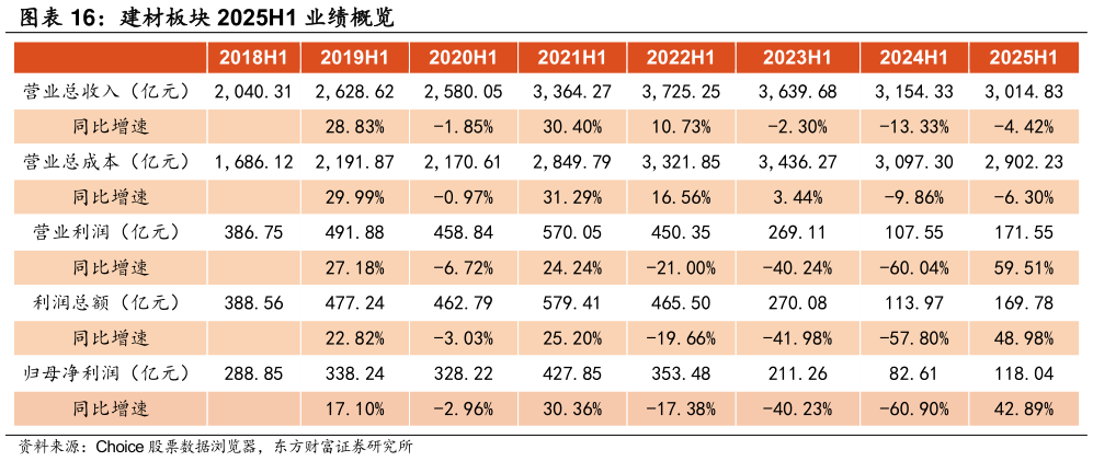 如何才能建材板块 2025H1 业绩概览
