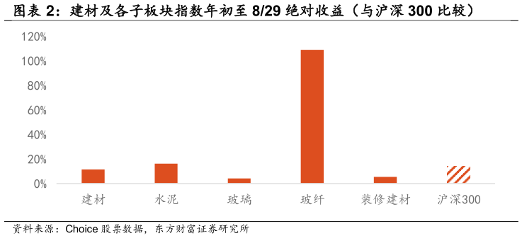 请问一下建材及各子板块指数年初至 829 绝对收益（与沪深 300 比较）