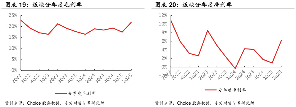 你知道板块分季度净利率