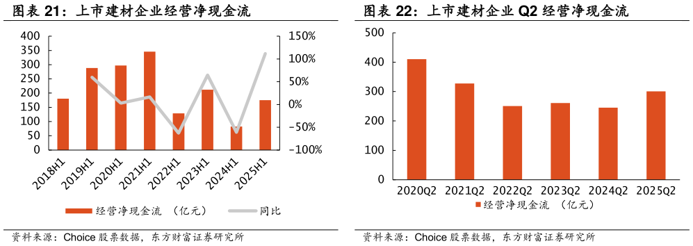咨询下各位上市建材企业经营净现金流 上市建材企业 Q2 经营净现金流