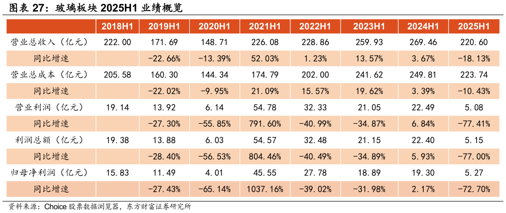 如何了解玻璃板块 2025H1 业绩概览