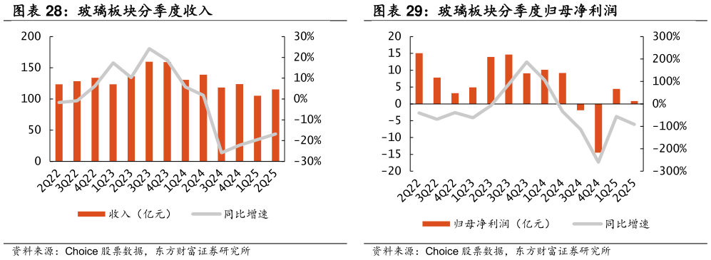 谁能回答玻璃板块分季度收入 玻璃板块分季度归母净利润