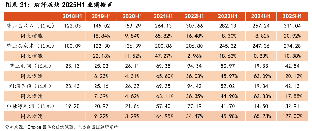 如何了解玻纤板块 2025H1 业绩概览