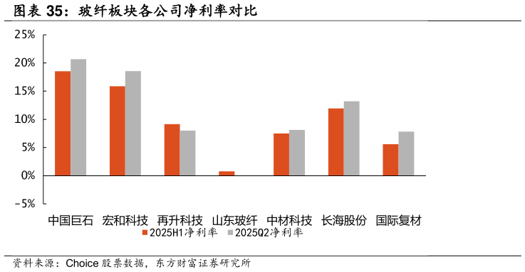 请问一下玻纤板块各公司净利率对比