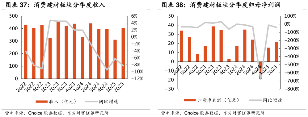 想问下各位网友消费建材板块分季度归母净利润