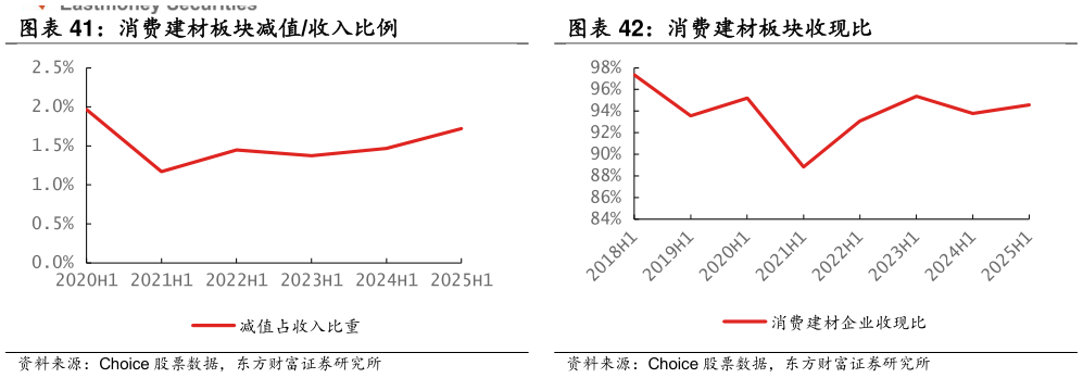 谁知道消费建材板块收现比
