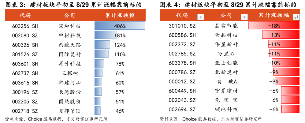 各位网友请教一下建材板块年初至 829 累计跌幅靠前标的