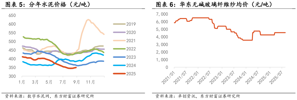 想问下各位网友分年水泥价格（元吨） 华东无碱玻璃纤维纱均价（元吨）
