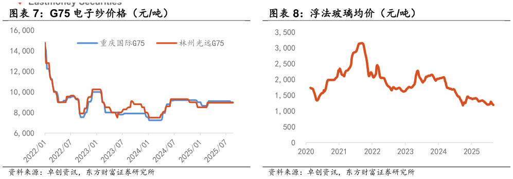 咨询大家G75 电子纱价格（元吨） 浮法玻璃均价（元吨）