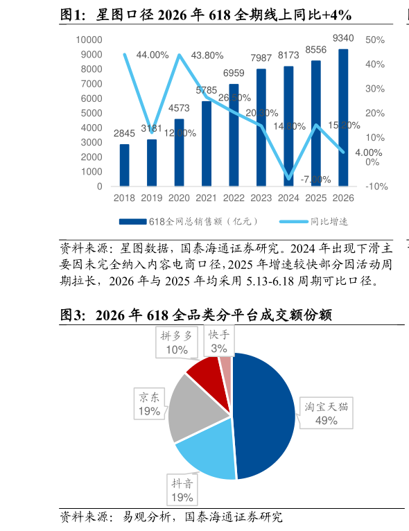 我想了解一下星图口径 2026 年 618 全期线上同比4%