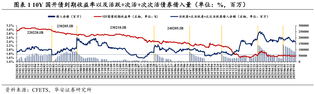 想关注一下10Y 国开债到期收益率以及活跃次活次次活债券借入量（单位：%，百万）