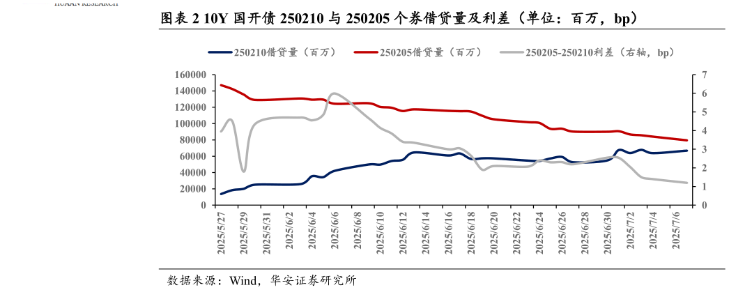 想问下各位网友10Y 国开债 250210 与 250205 个券借贷量及利差（单位：百万，bp）