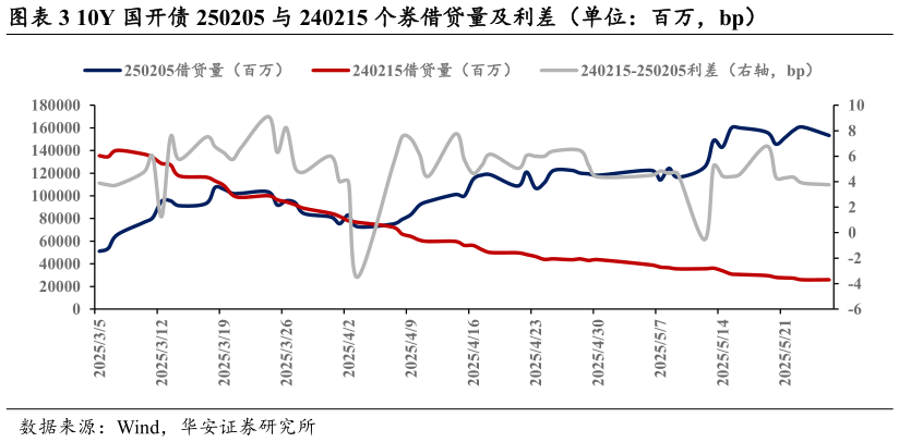 一起讨论下10Y 国开债 250205 与 240215 个券借贷量及利差（单位：百万，bp）