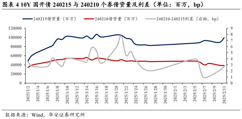 我想了解一下10Y 国开债 240215 与 240210 个券借贷量及利差（单位：百万，bp）