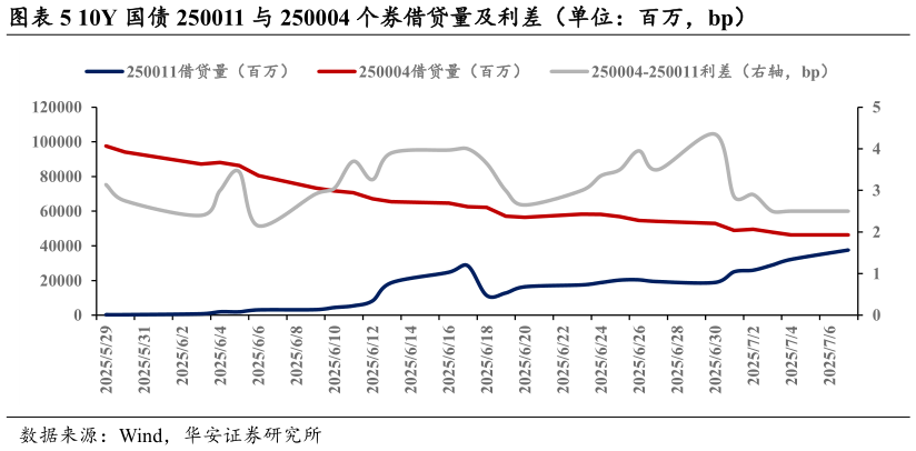 一起讨论下10Y 国债 250011 与 250004 个券借贷量及利差（单位：百万，bp）
