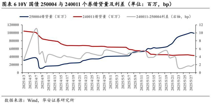 咨询下各位10Y 国债 250004 与 240011 个券借贷量及利差（单位：百万，bp）