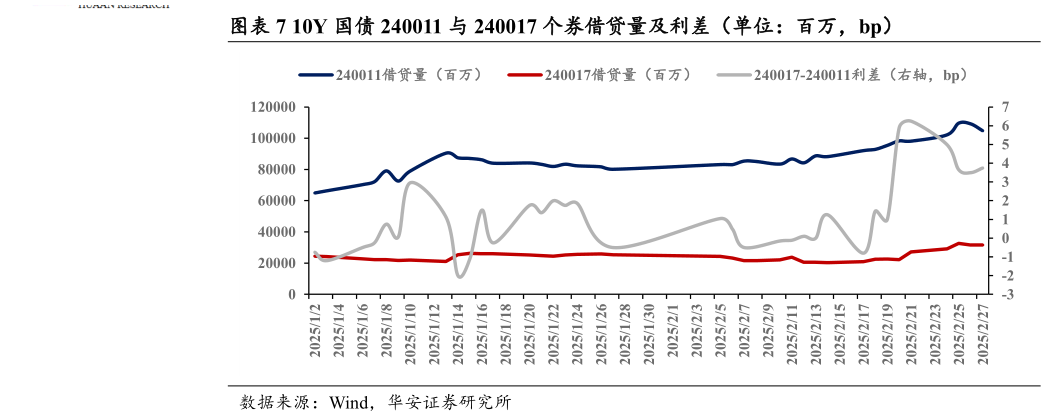 各位网友请教一下10Y 国债 240011 与 240017 个券借贷量及利差（单位：百万，bp）