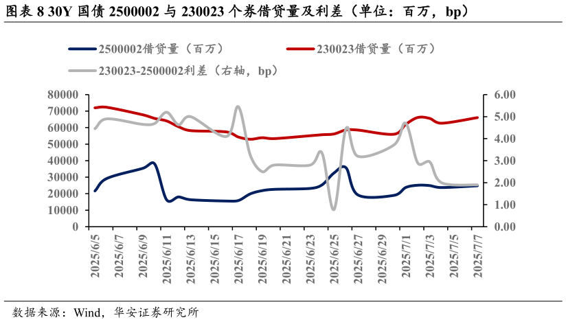 我想了解一下30Y 国债 2500002 与 230023 个券借贷量及利差（单位：百万，bp）