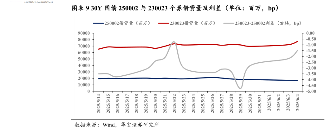 各位网友请教一下30Y 国债 250002 与 230023 个券借贷量及利差（单位：百万，bp）