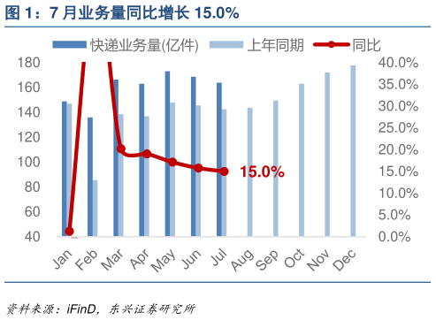 你知道7 月业务量同比增长 15.0%