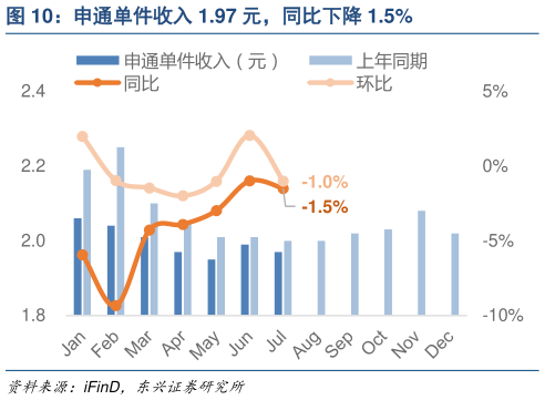 咨询大家申通单件收入 1.97 元，同比下降 1.5%